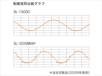 制御波形比率グラフ