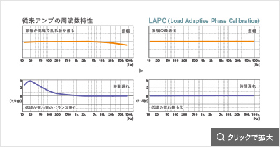 従来アンプとLAPC（Load Adaptive Phase Calibration）の周波数特性