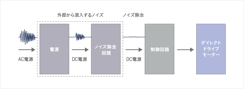 外部から混入するノイズを抑制する回路イメージ図