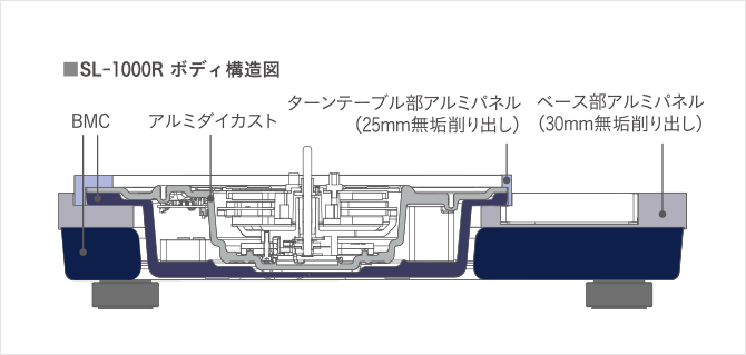 リファレンスクラス ダイレクトドライブターンテーブルシステム SL-1000R、ダイレクトドライブターンテーブル SP-10R｜Hi-Fi オーディオ  - Technics（テクニクス）