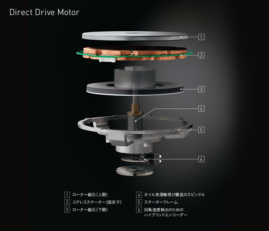 Direct Drive Motor構造図