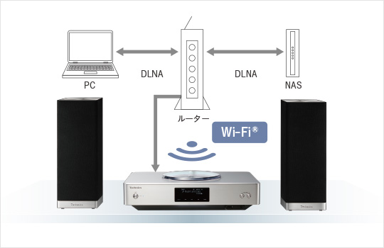 プレミアムクラス OTTAVA™ SC-C500｜Hi-Fi オーディオ - Technics