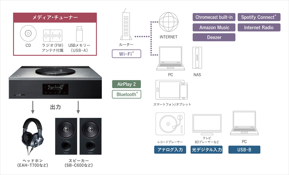 テレビ・オーディオ・カメラTechnics テクニクス　ネットワークCDレシーバー SA-C600 美品