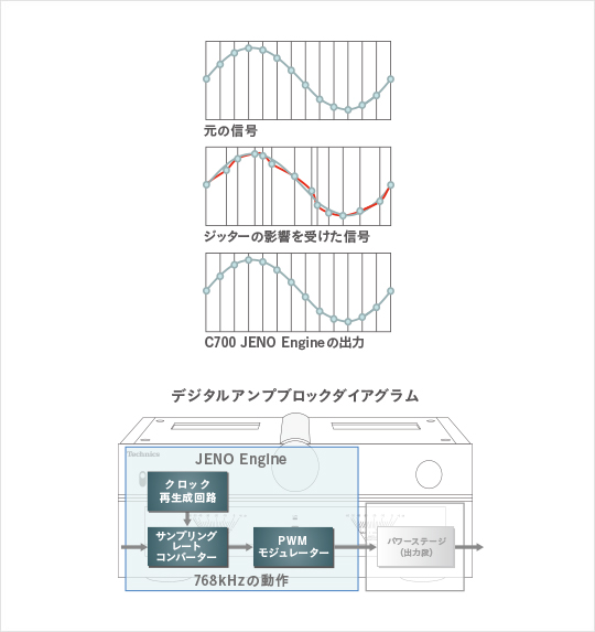 ステレオインテグレーテッドアンプ SU-C700｜Hi-Fi オーディオ