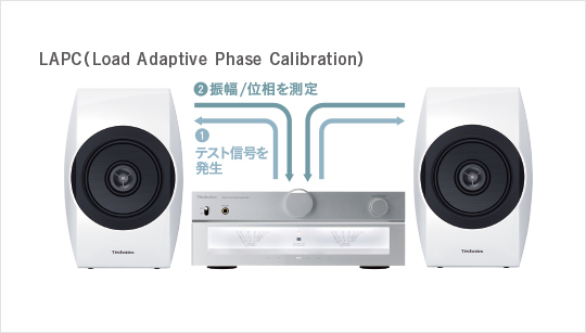 ステレオインテグレーテッドアンプ SU-C700｜Hi-Fi オーディオ - Technics（テクニクス）