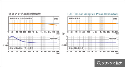 従来アンプとLAPC（Load Adaptive Phase Calibration）の周波数特性