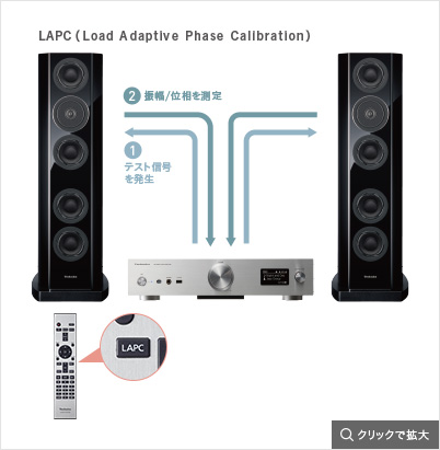 LAPC（Load Adaptive Phase Callbration）