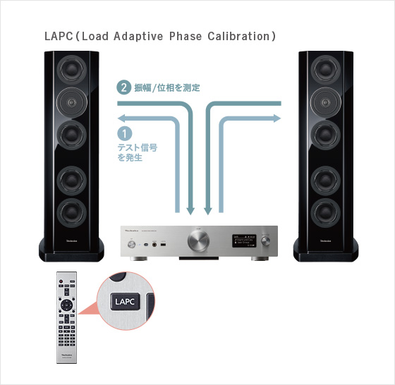 ネットワークオーディオアンプ SU-G30｜Hi-Fi オーディオ - Technics（テクニクス）