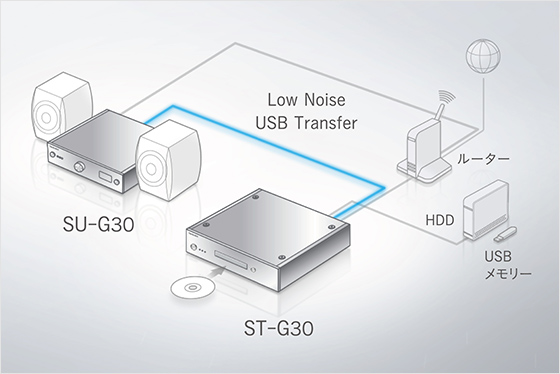 ネットワークオーディオアンプ SU-G30｜Hi-Fi オーディオ - Technics（テクニクス）