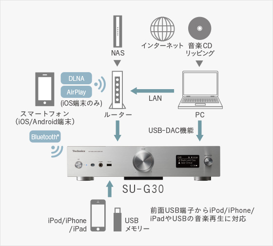 ネットワークオーディオアンプ SU-G30｜Hi-Fi オーディオ - Technics（テクニクス）