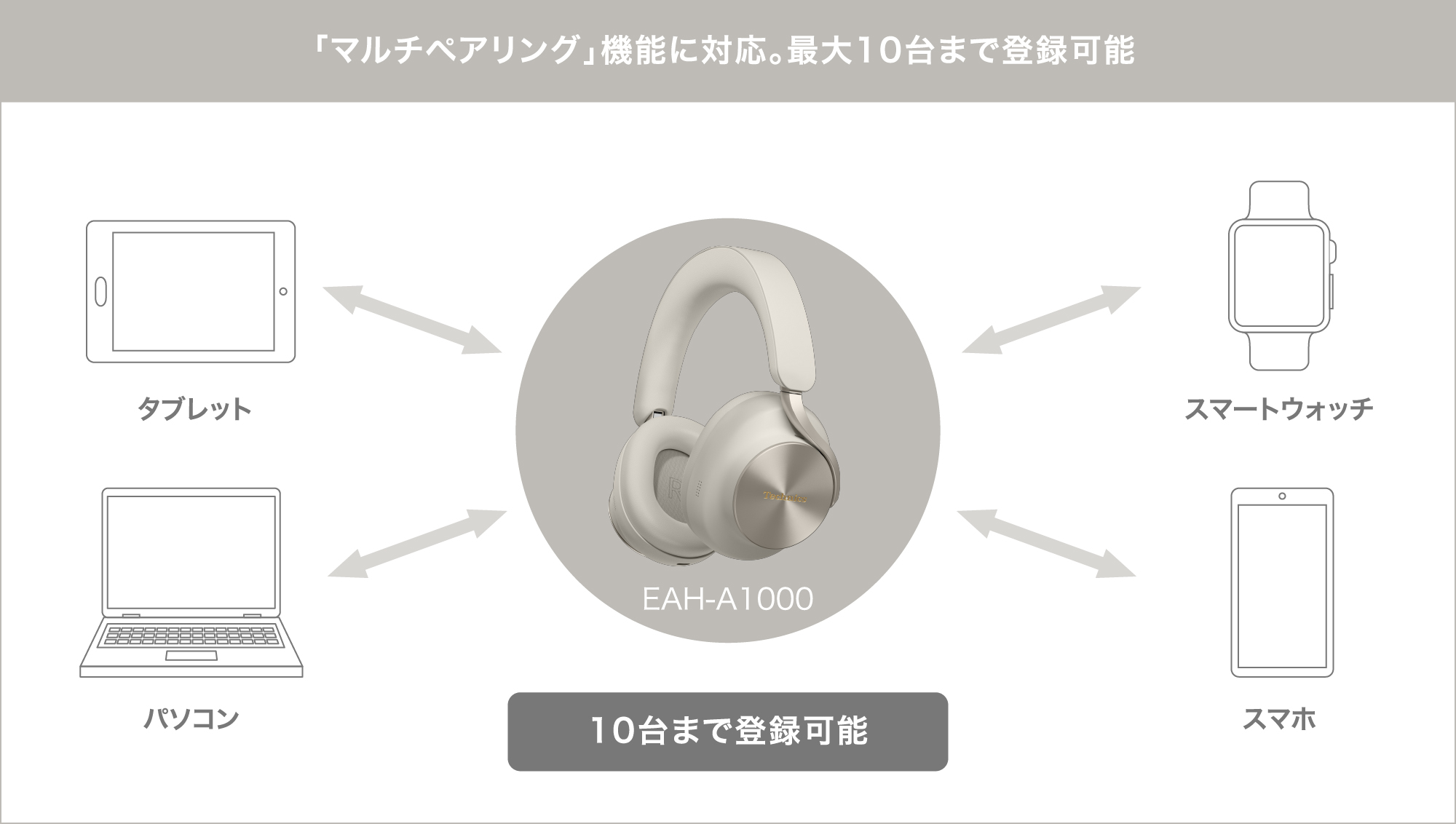 「マルチペアリング」機能に対応。最大10台まで登録可能（説明図）