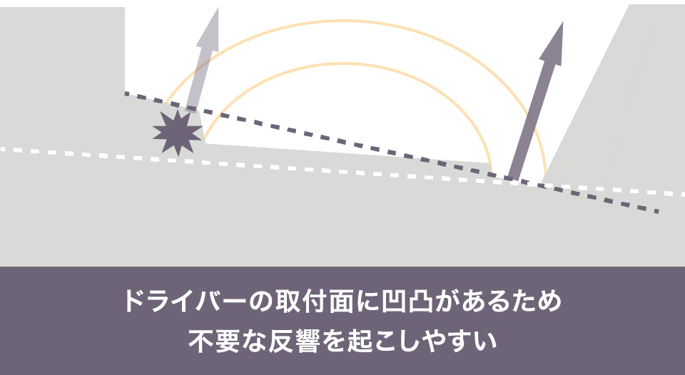 ドライバーと基礎部分に凹凸があるため音の振動を阻害してしまう