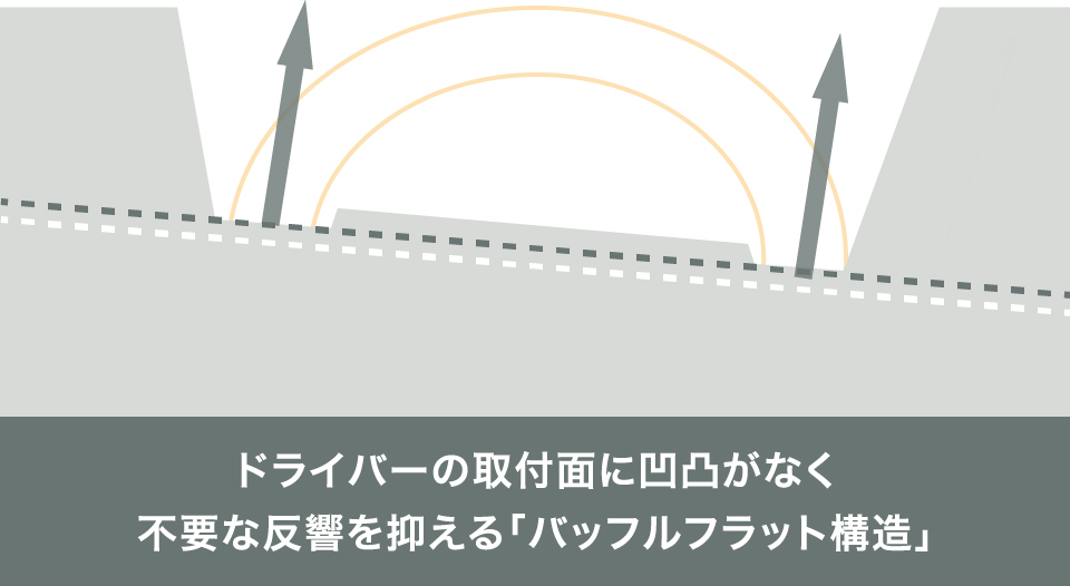 ドライバー周辺と基礎部分の凹凸を軽減し、スムーズに音の振動を伝達する「バッフルフラット構造」