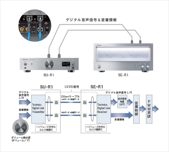 ネットワークオーディオコントロールプレーヤー SU-R1｜Hi-Fi オーディオ - Technics（テクニクス）