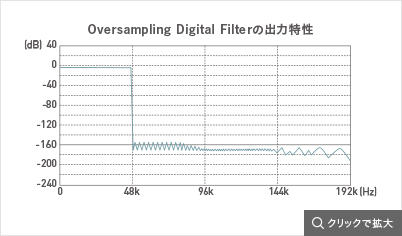 Oversampling Digital Filterの出力特性