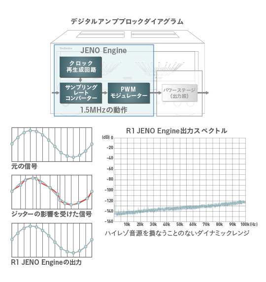 ステレオパワーアンプ SE-R1｜Hi-Fi オーディオ - Technics（テクニクス）