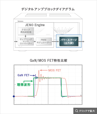 デジタルアンプブロックダイアグラム,GaN/MOS FET特性比較