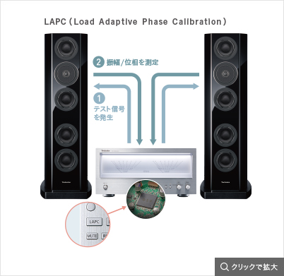 LAPC（Load Adaptive Phase Calibration）
