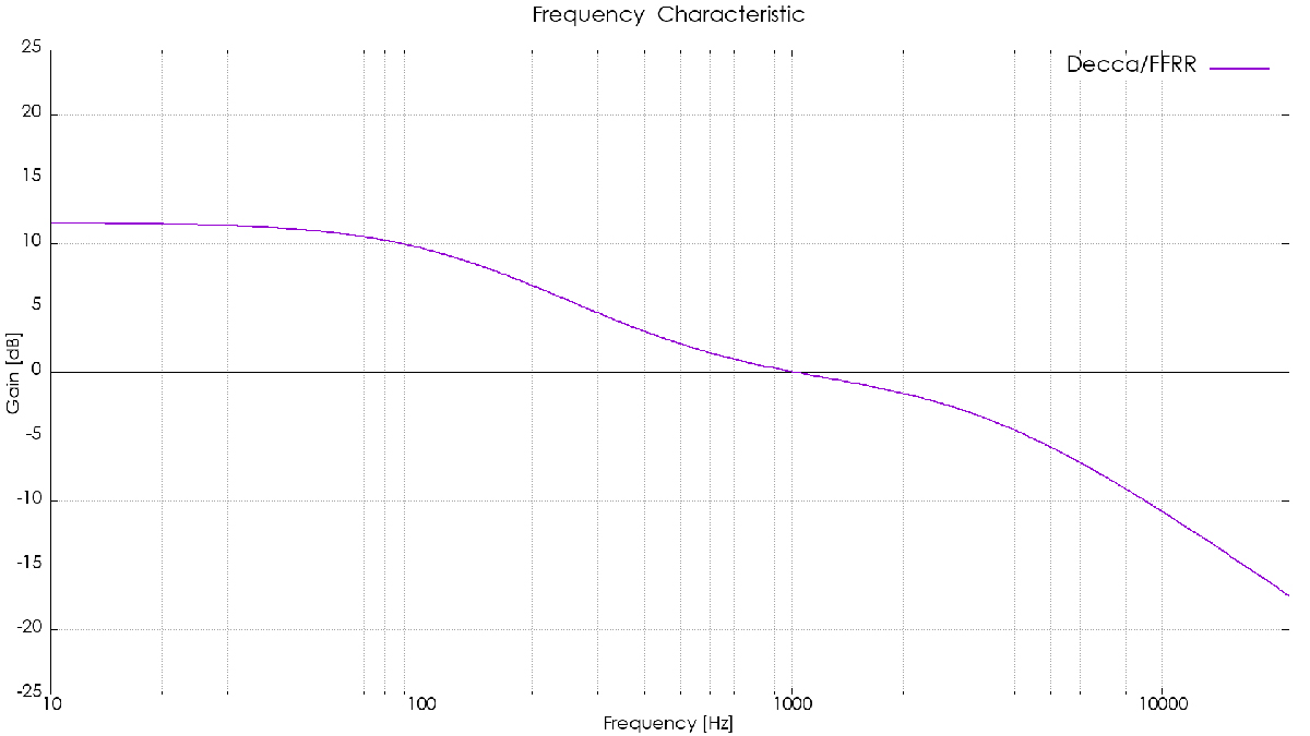Decca/FFRR curve イメージ図