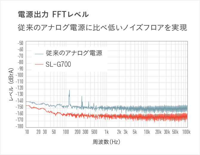 電源出力 FFTレベル グラフ表示