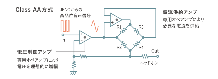電圧増幅と電流増幅をそれぞれ独立したアンプ回路で行うClass AA方式