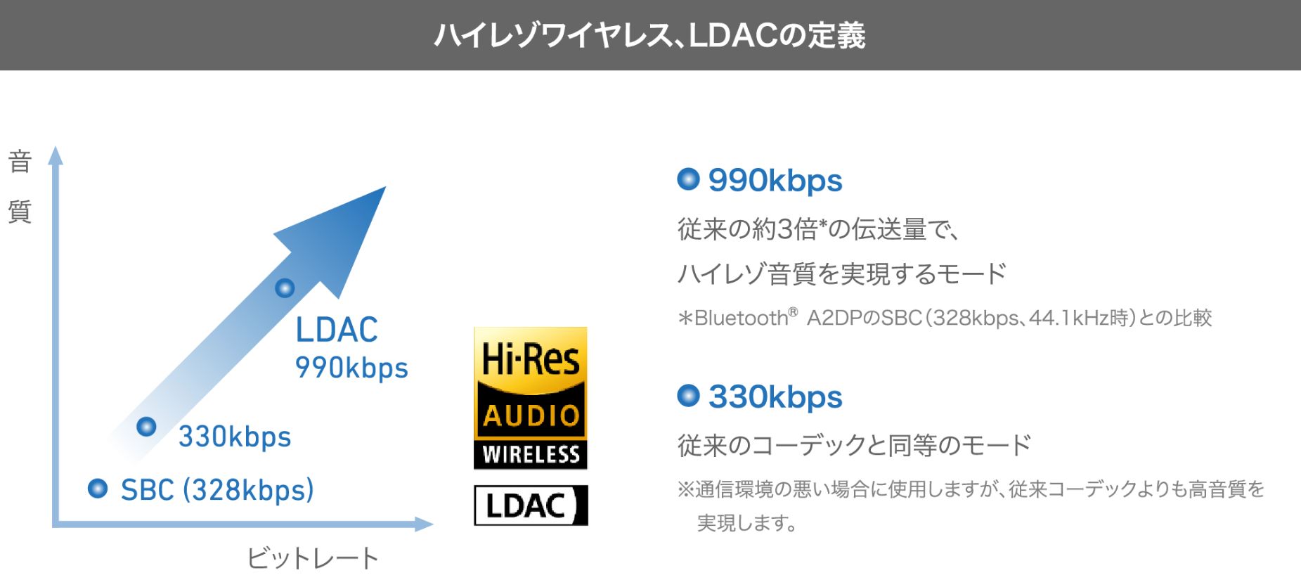 ハイレゾワイヤレス、LDACの定義