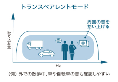 ノイズキャンセリング性能 EAH-AZ60|Hi-Fi オーディオ ノイズキャンセリング性能 EAH-AZ60|Hi-Fi オーディオ